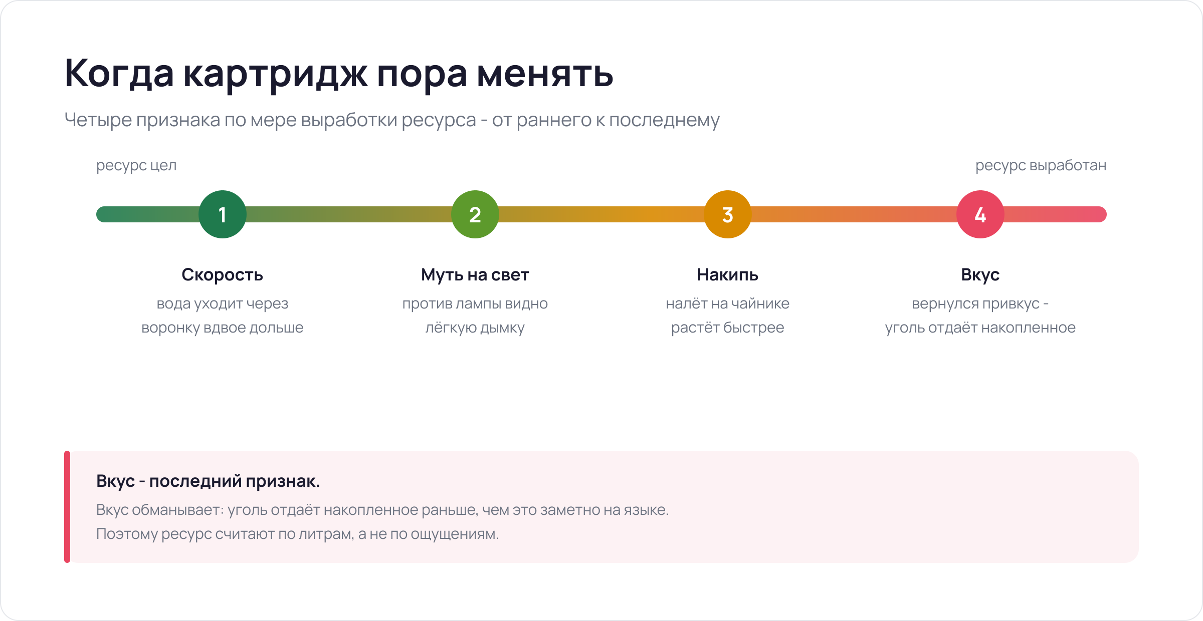 Когда картридж пора менять: четыре признака по мере выработки ресурса.
