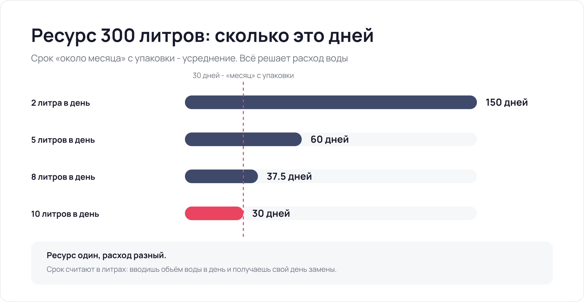 Триста литров - это от тридцати дней до пяти месяцев, всё решает расход воды.