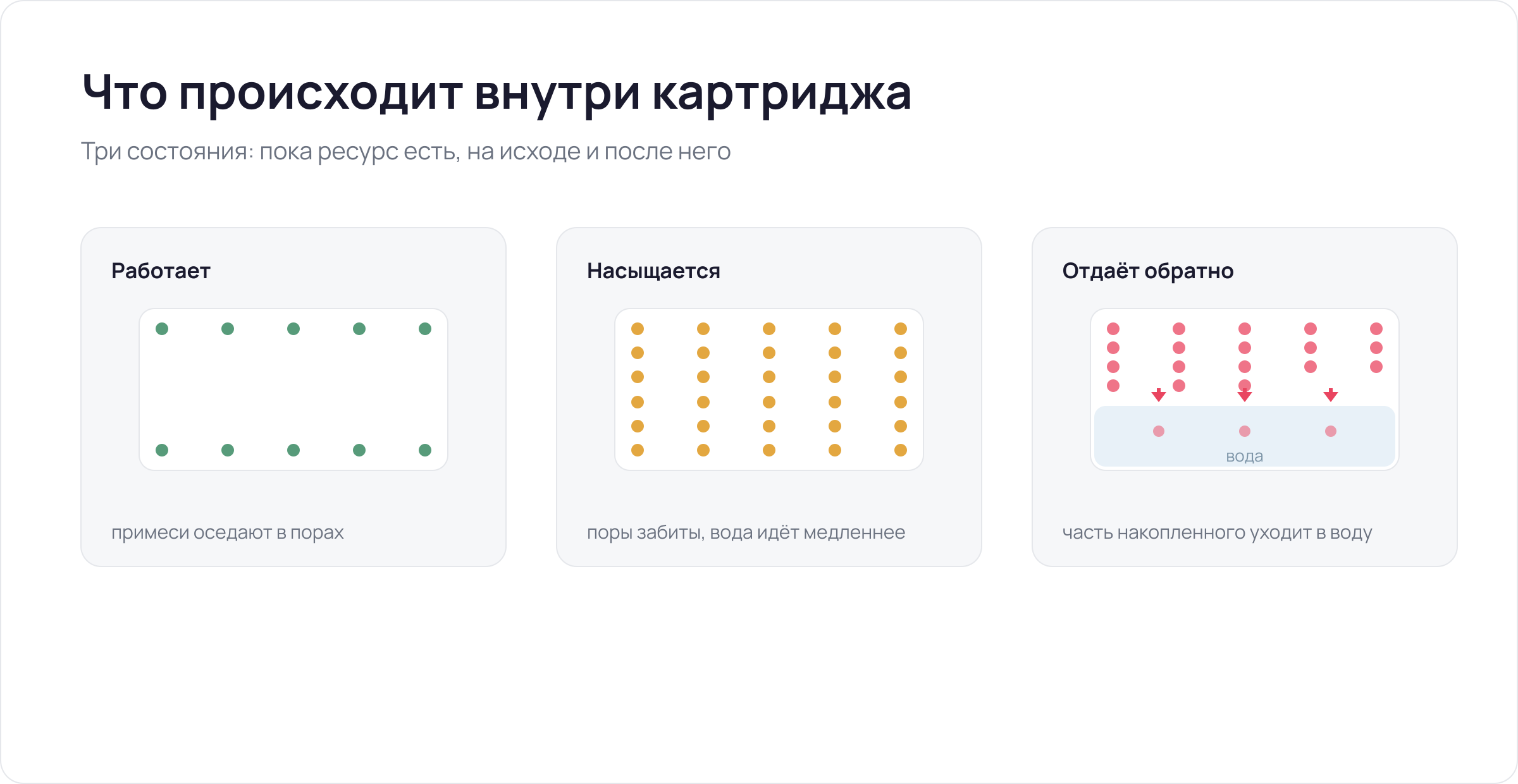 Что происходит с углём: захват примесей, насыщение и отдача накопленного.